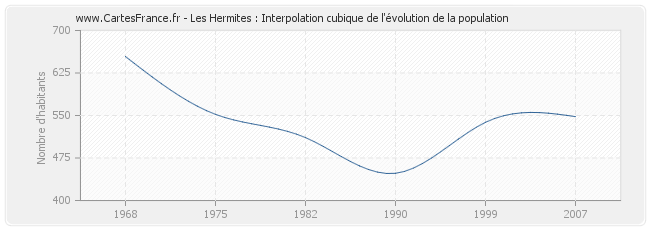 Les Hermites : Interpolation cubique de l'évolution de la population